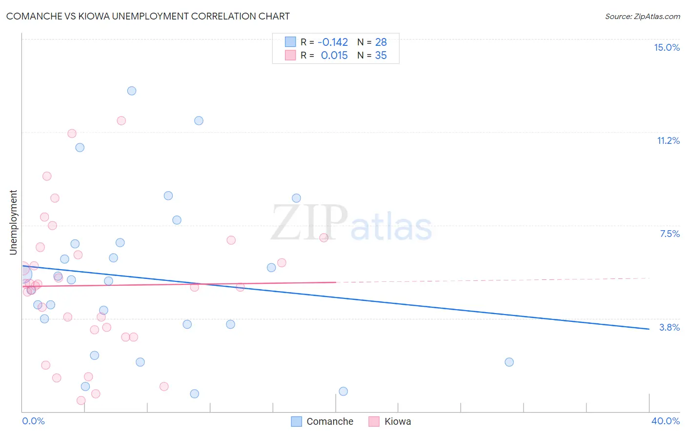 Comanche vs Kiowa Unemployment