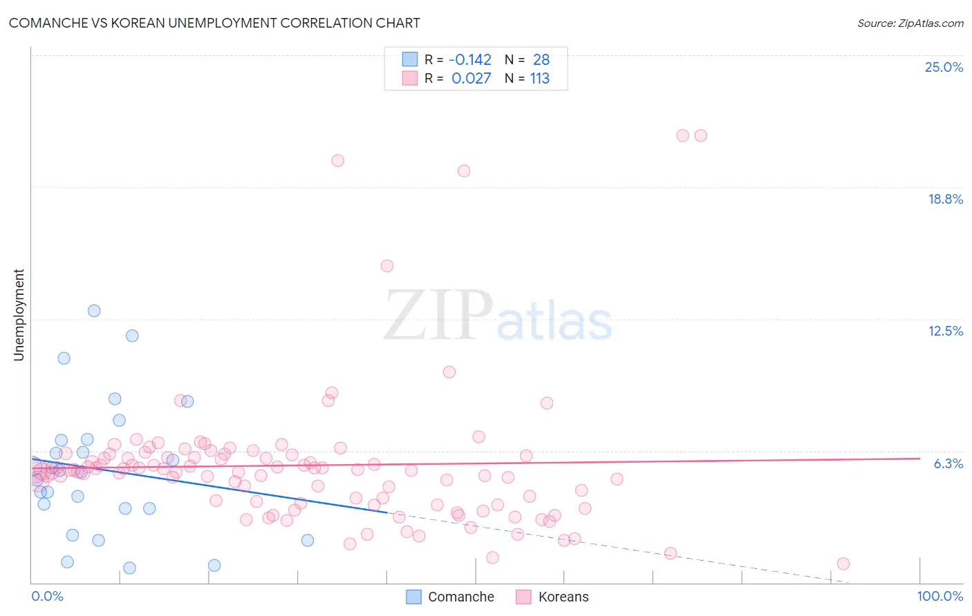 Comanche vs Korean Unemployment