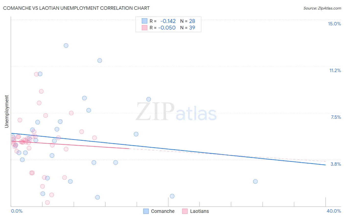 Comanche vs Laotian Unemployment