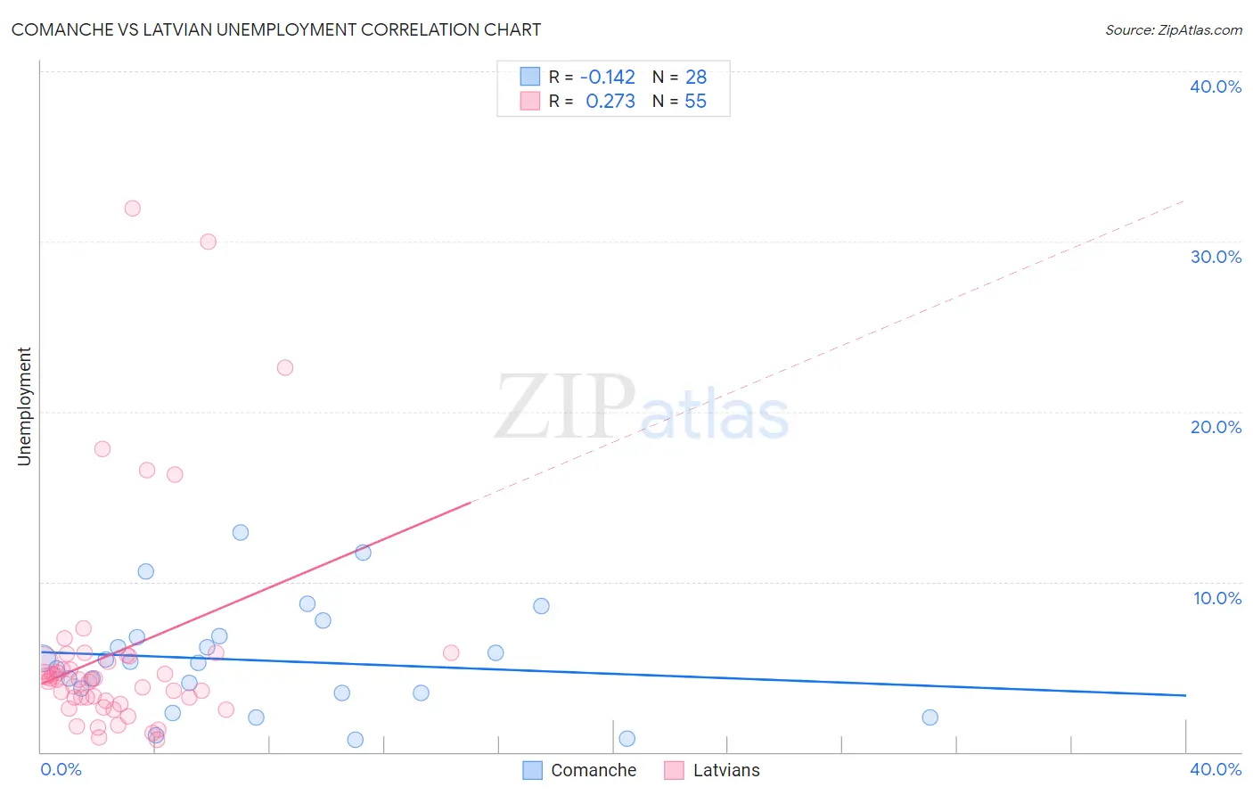 Comanche vs Latvian Unemployment