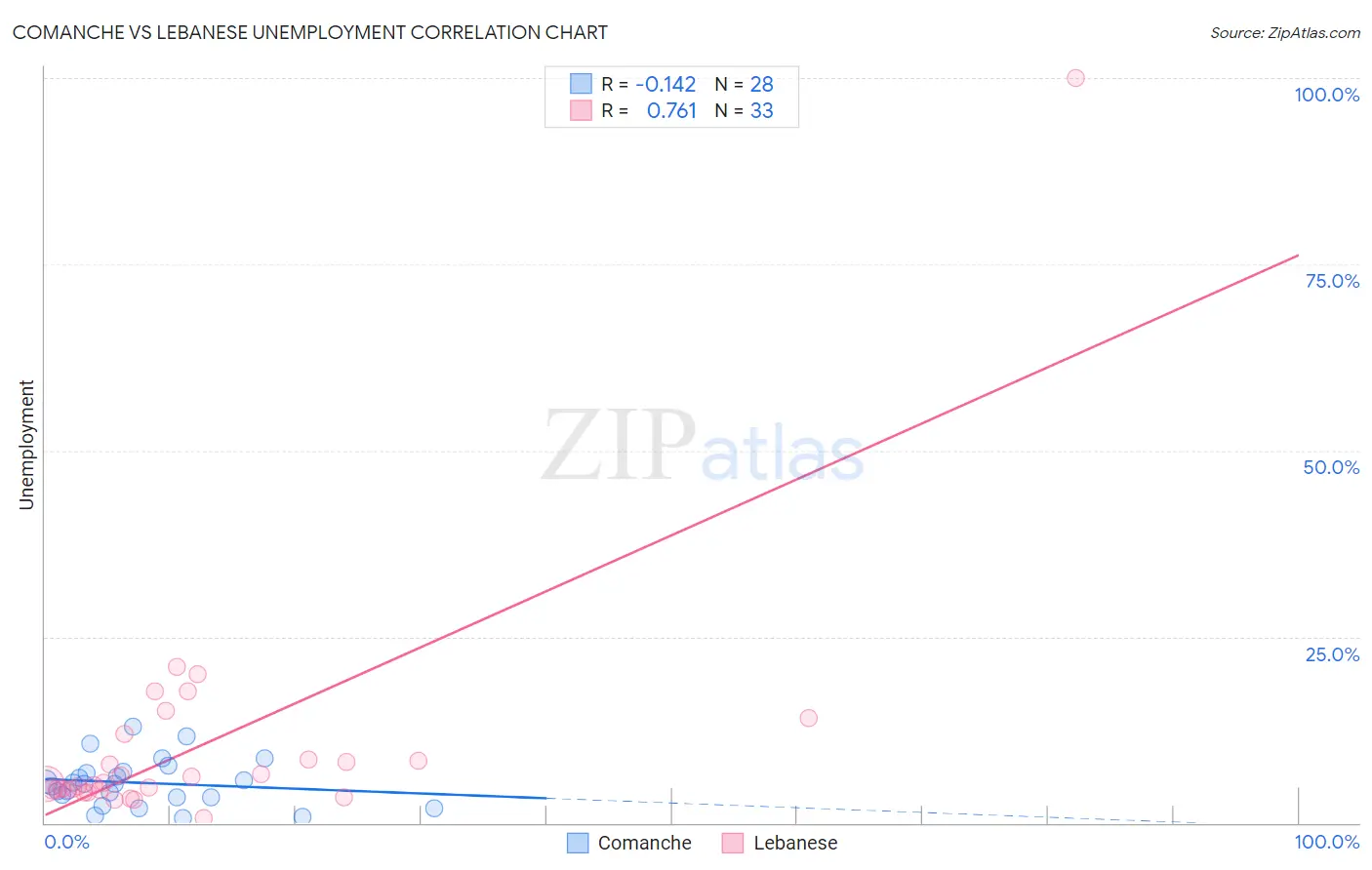 Comanche vs Lebanese Unemployment