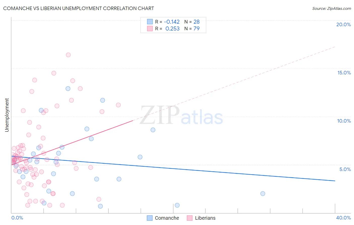 Comanche vs Liberian Unemployment