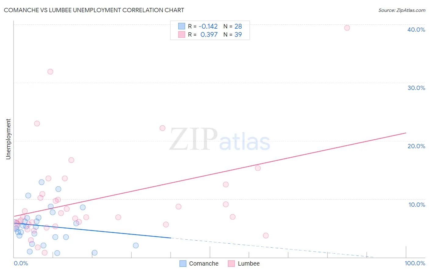 Comanche vs Lumbee Unemployment