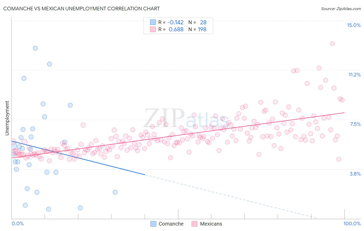 Comanche vs Mexican Unemployment