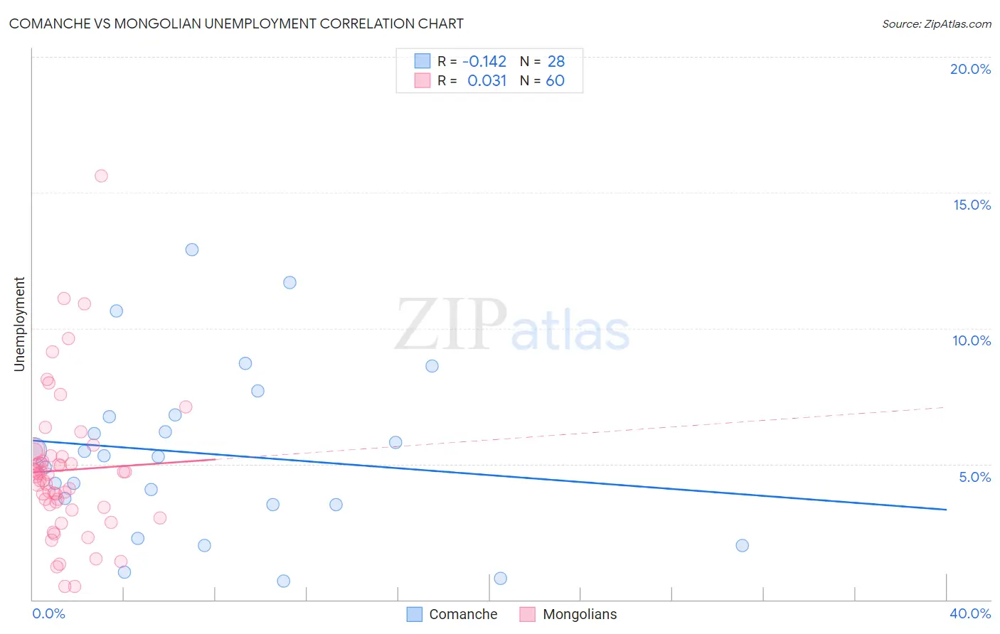 Comanche vs Mongolian Unemployment