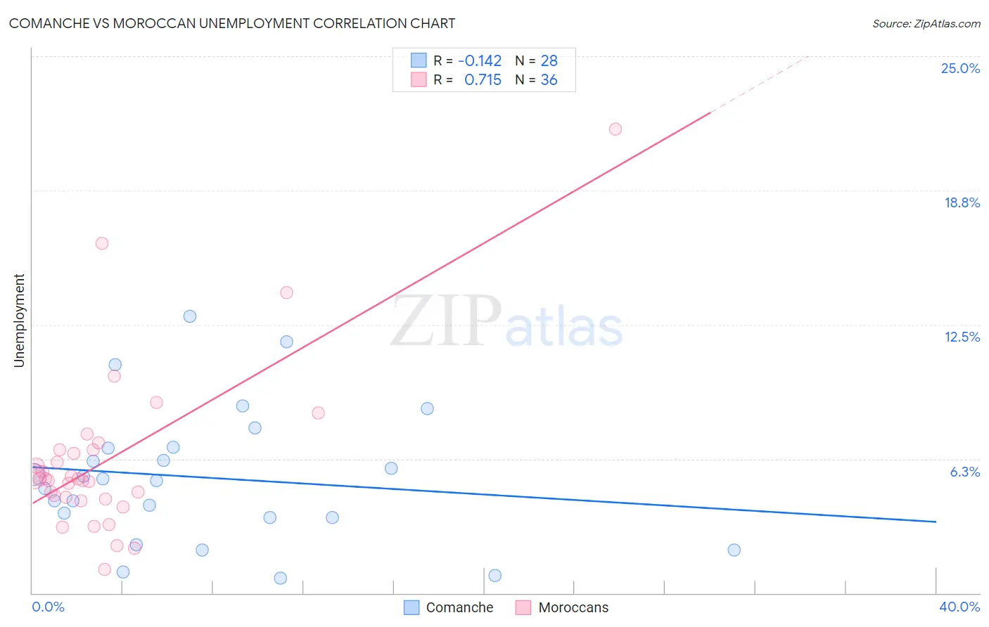 Comanche vs Moroccan Unemployment