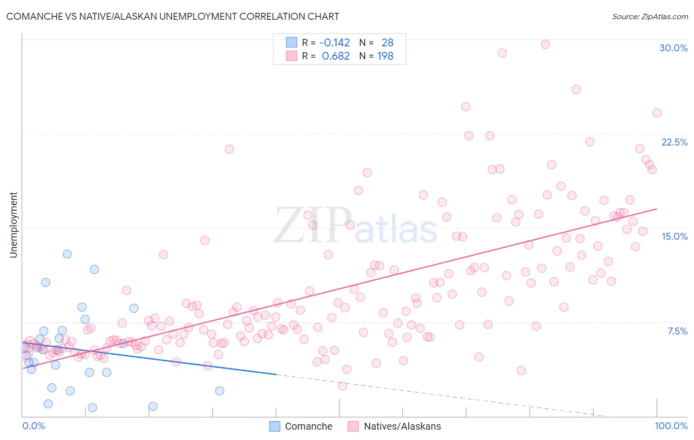 Comanche vs Native/Alaskan Unemployment