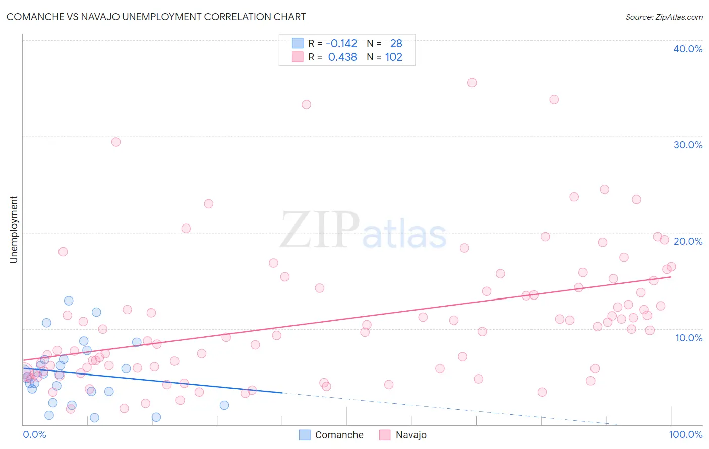 Comanche vs Navajo Unemployment