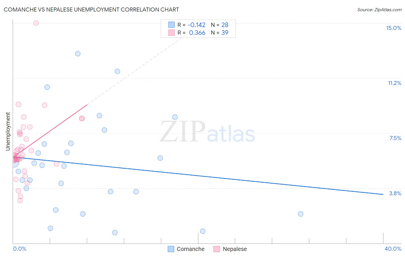 Comanche vs Nepalese Unemployment