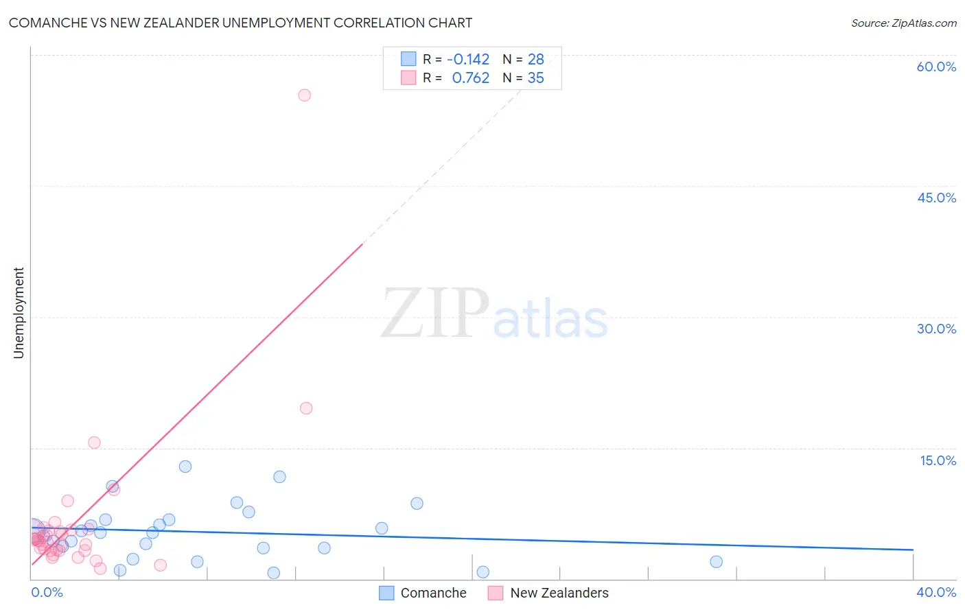 Comanche vs New Zealander Unemployment