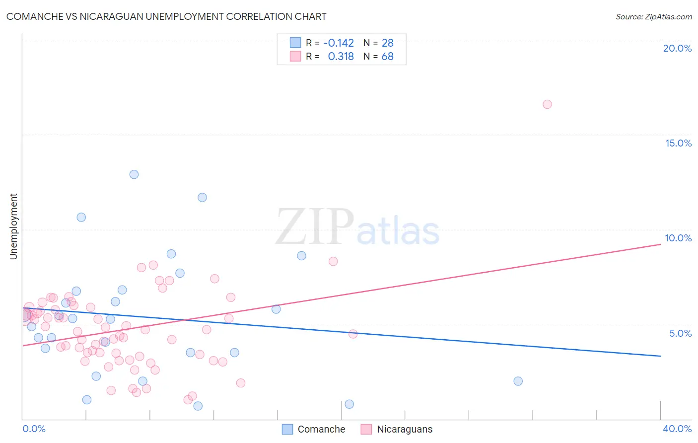 Comanche vs Nicaraguan Unemployment