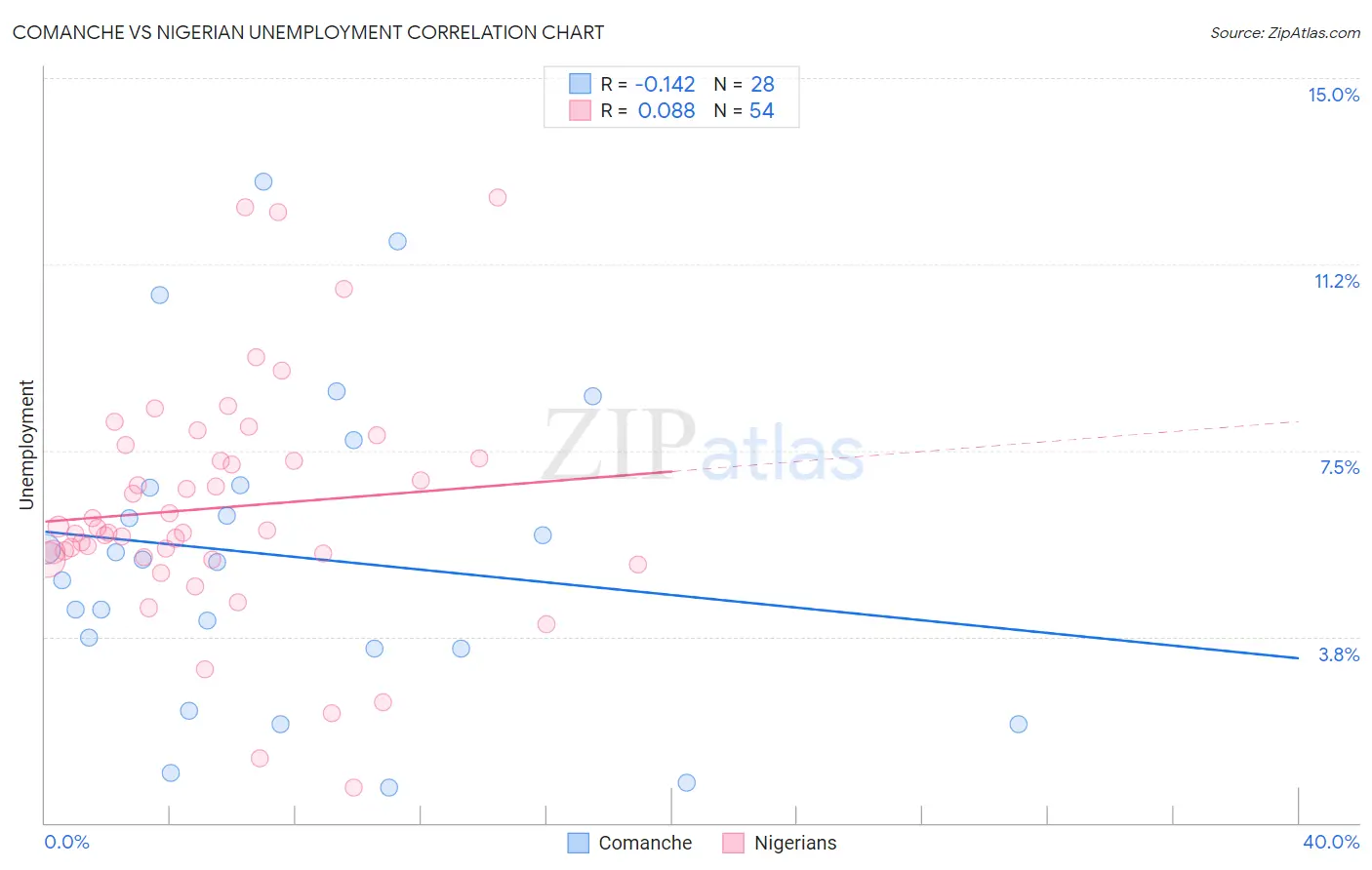 Comanche vs Nigerian Unemployment