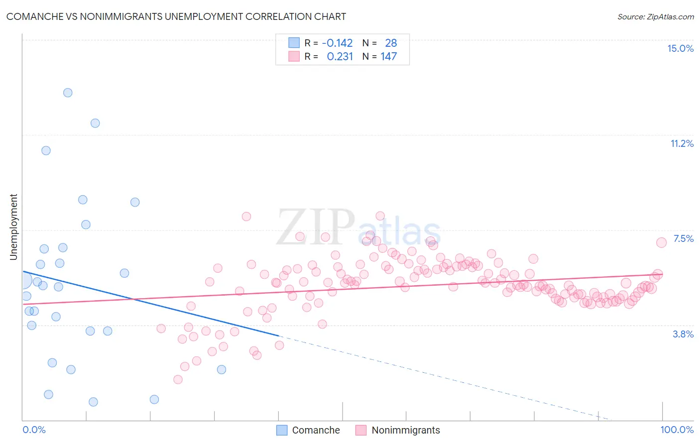 Comanche vs Nonimmigrants Unemployment