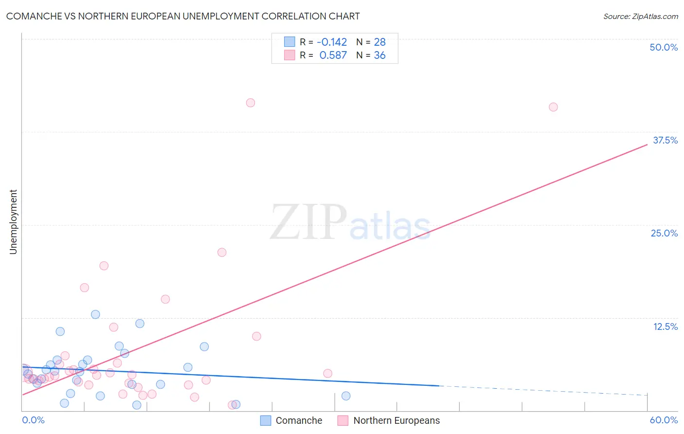 Comanche vs Northern European Unemployment