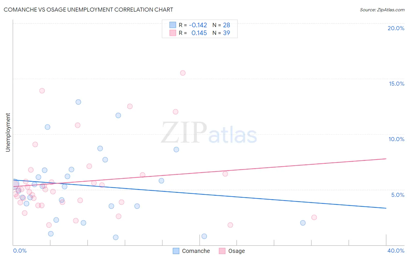 Comanche vs Osage Unemployment