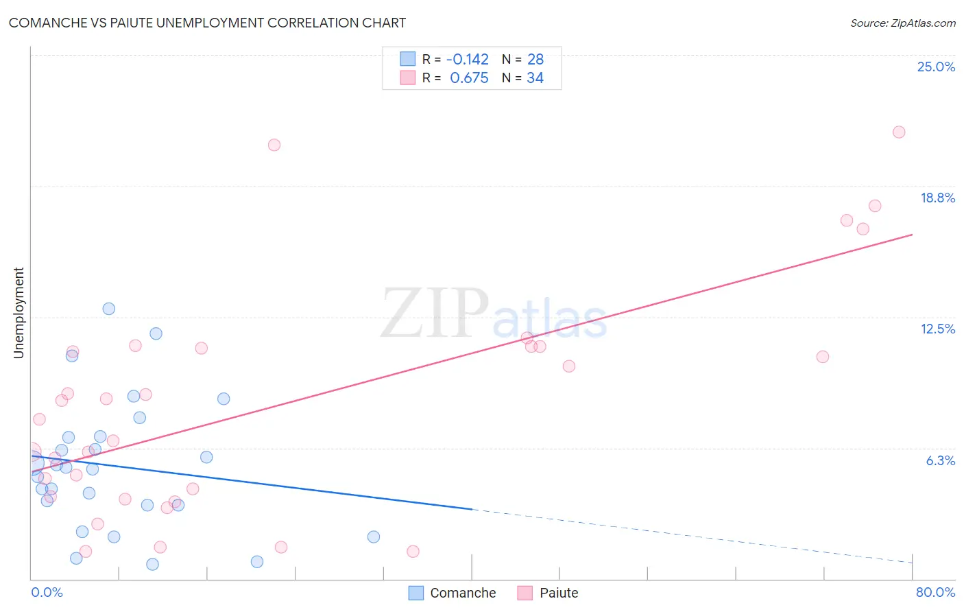 Comanche vs Paiute Unemployment