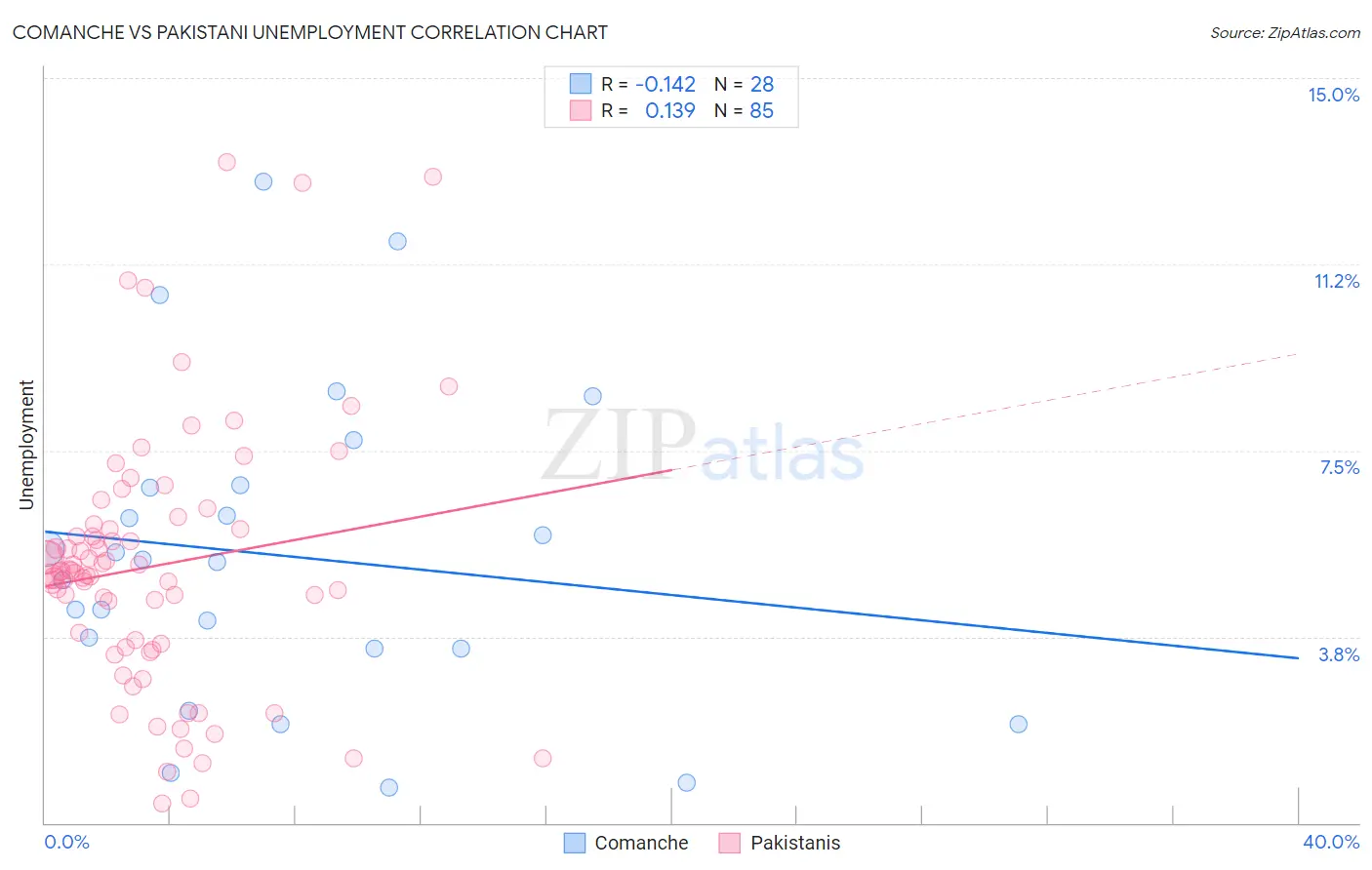 Comanche vs Pakistani Unemployment