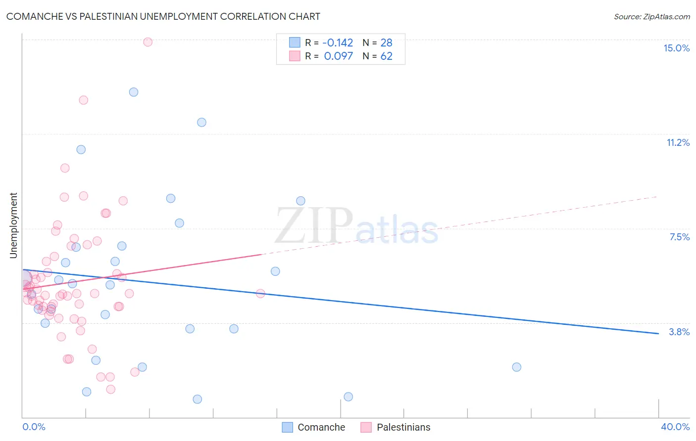 Comanche vs Palestinian Unemployment