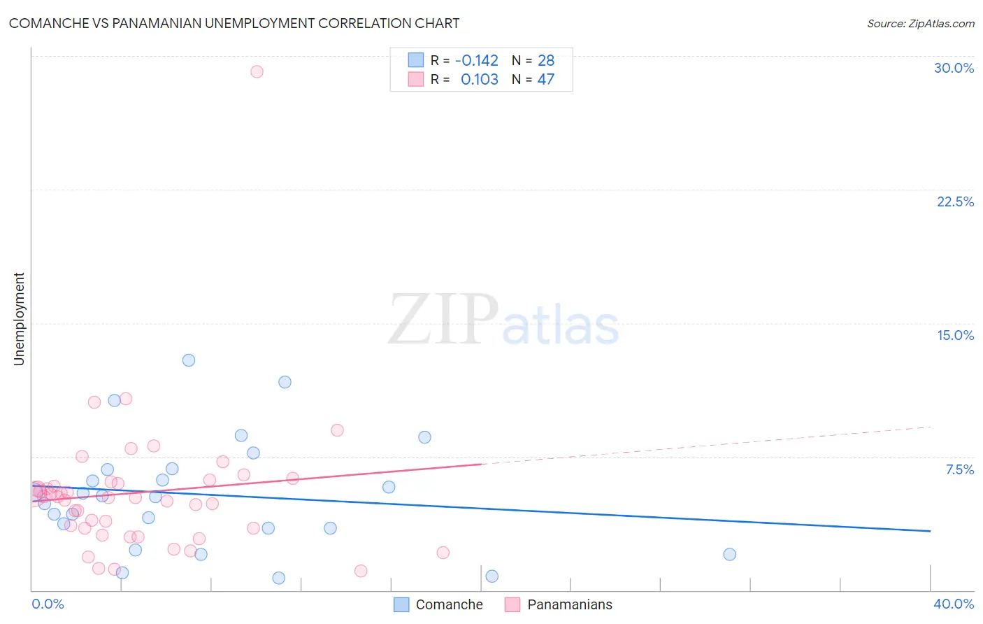 Comanche vs Panamanian Unemployment