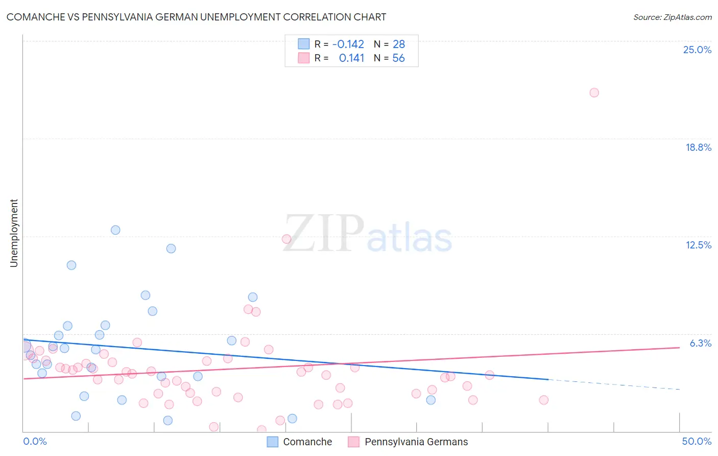 Comanche vs Pennsylvania German Unemployment