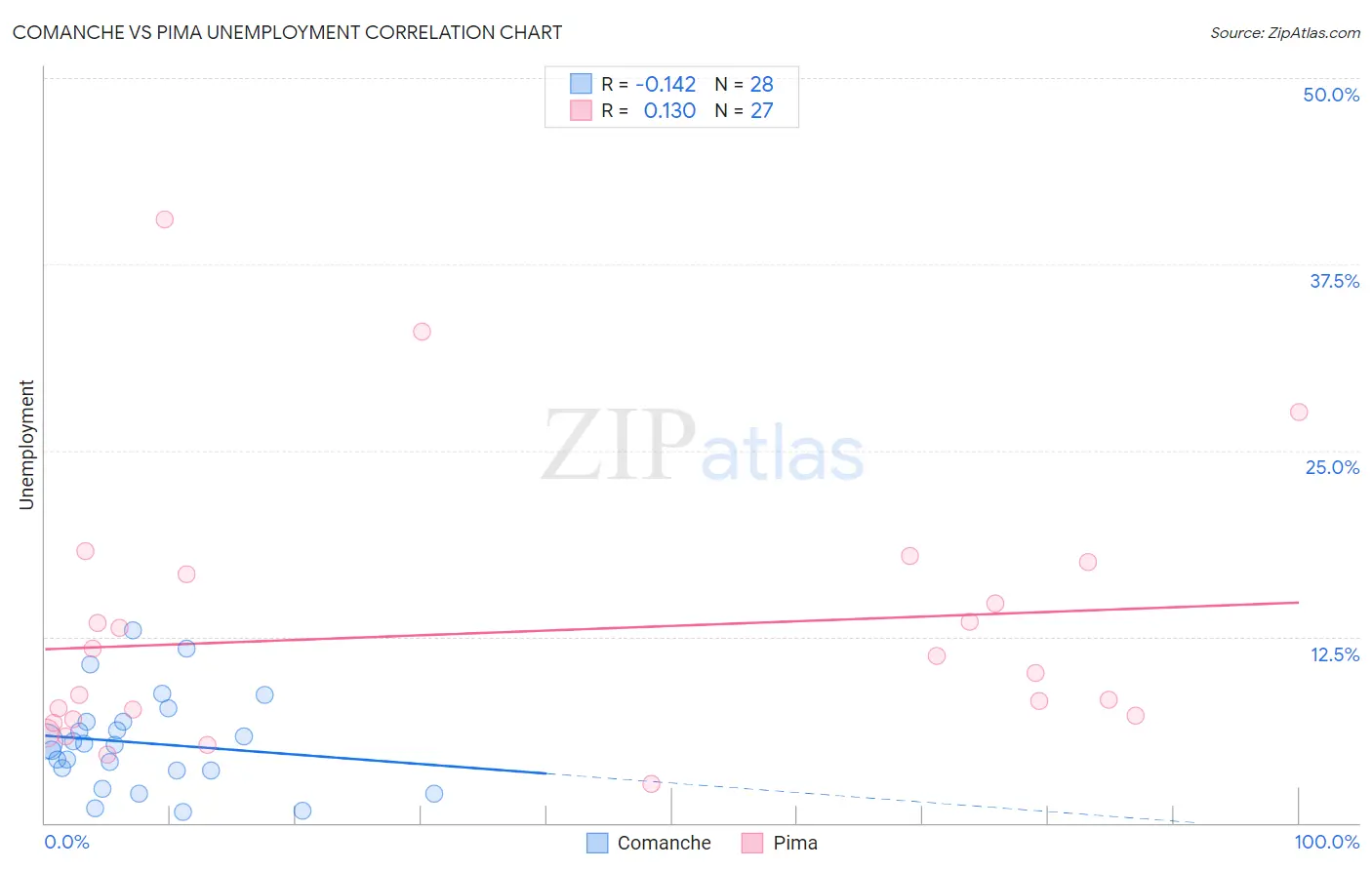 Comanche vs Pima Unemployment