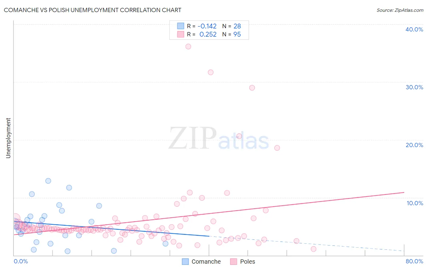 Comanche vs Polish Unemployment