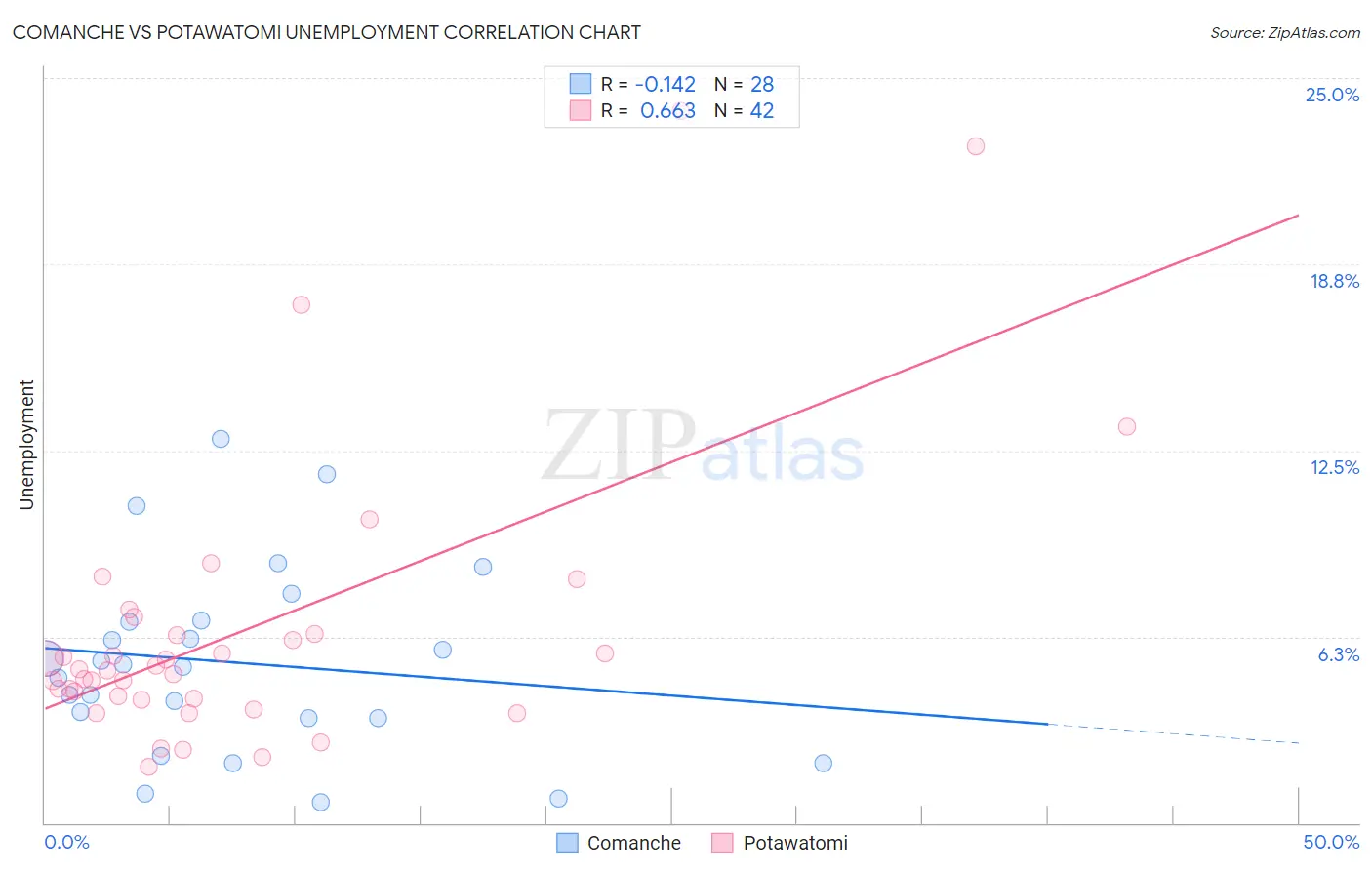 Comanche vs Potawatomi Unemployment