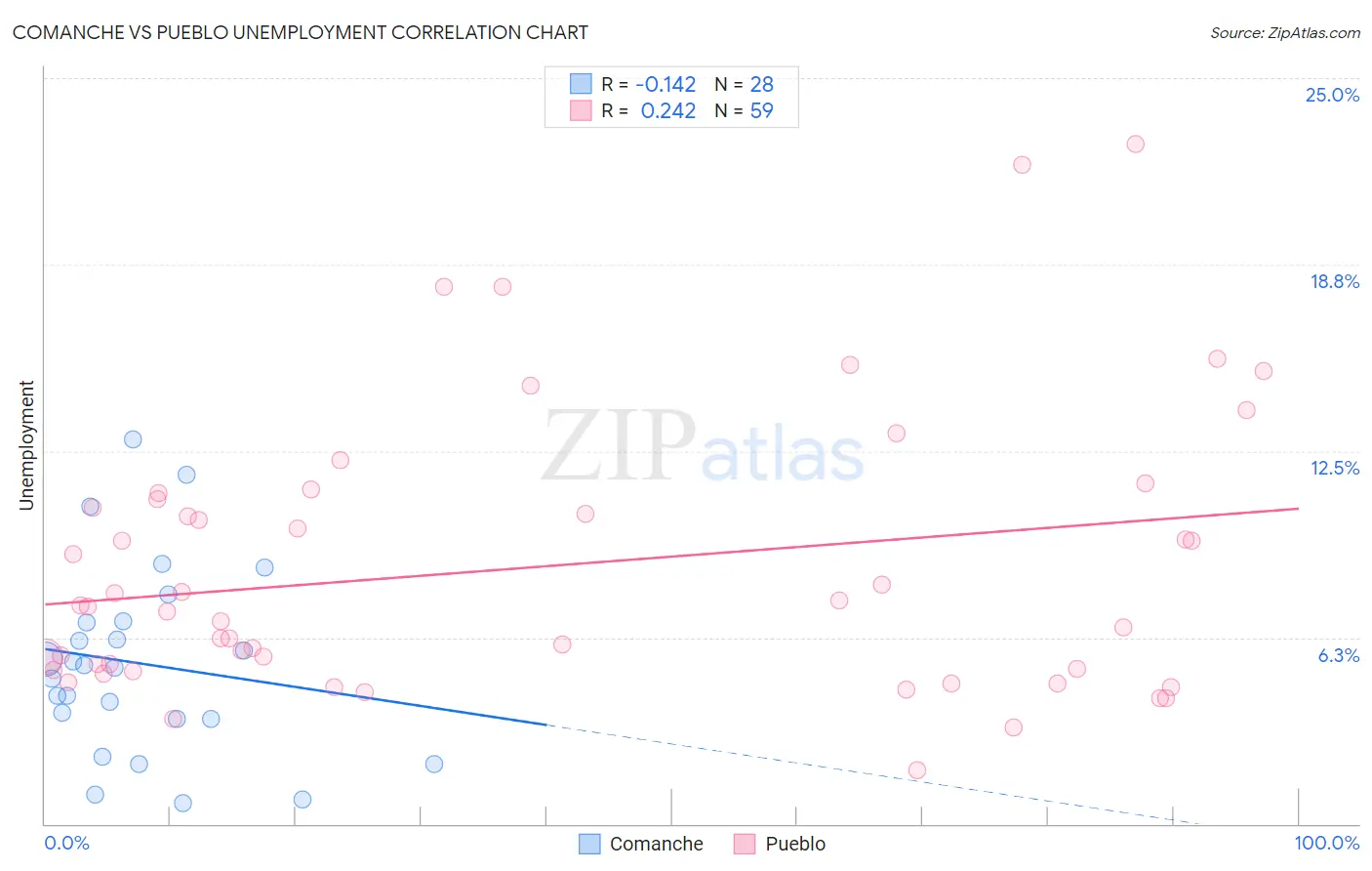 Comanche vs Pueblo Unemployment