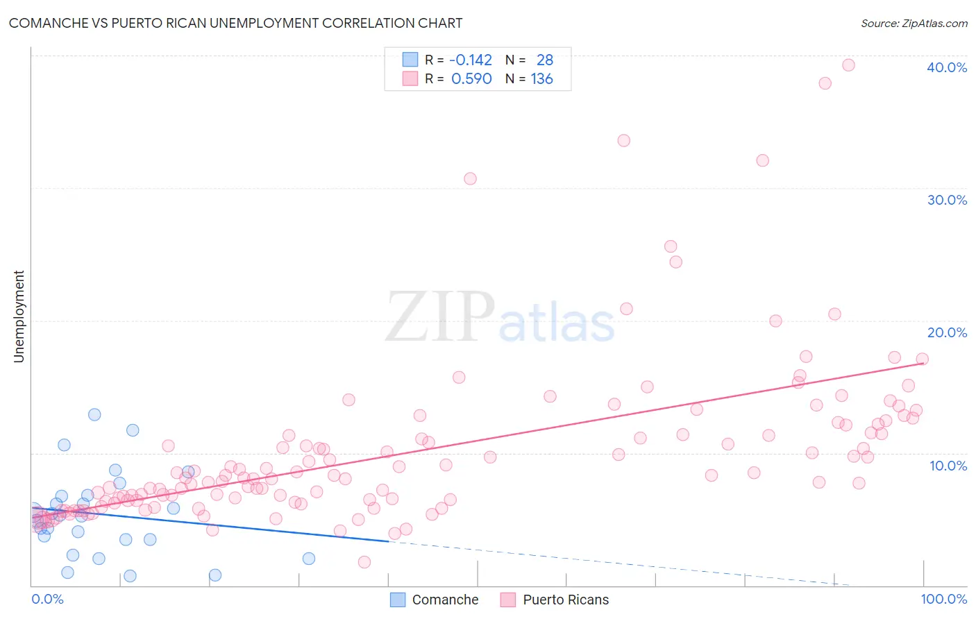 Comanche vs Puerto Rican Unemployment