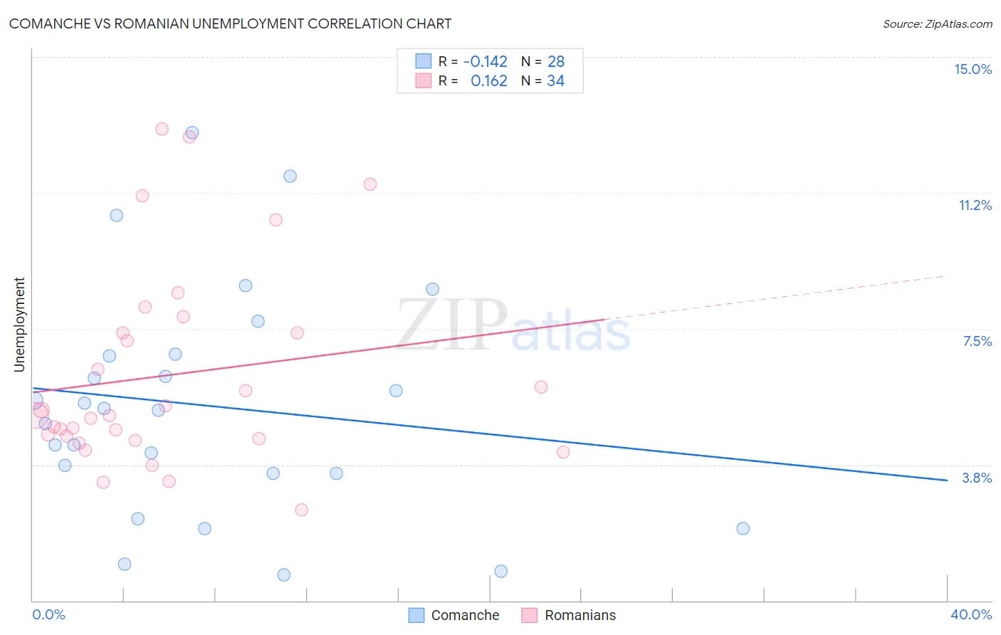 Comanche vs Romanian Unemployment