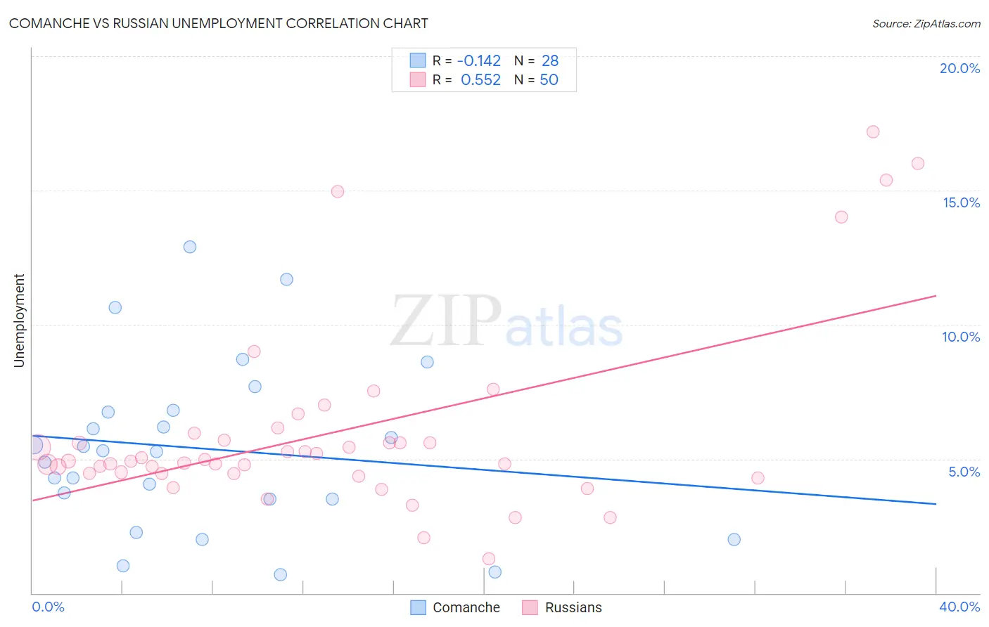 Comanche vs Russian Unemployment