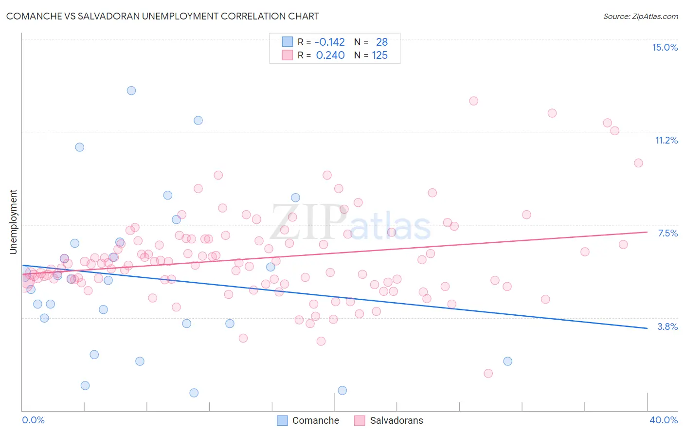 Comanche vs Salvadoran Unemployment