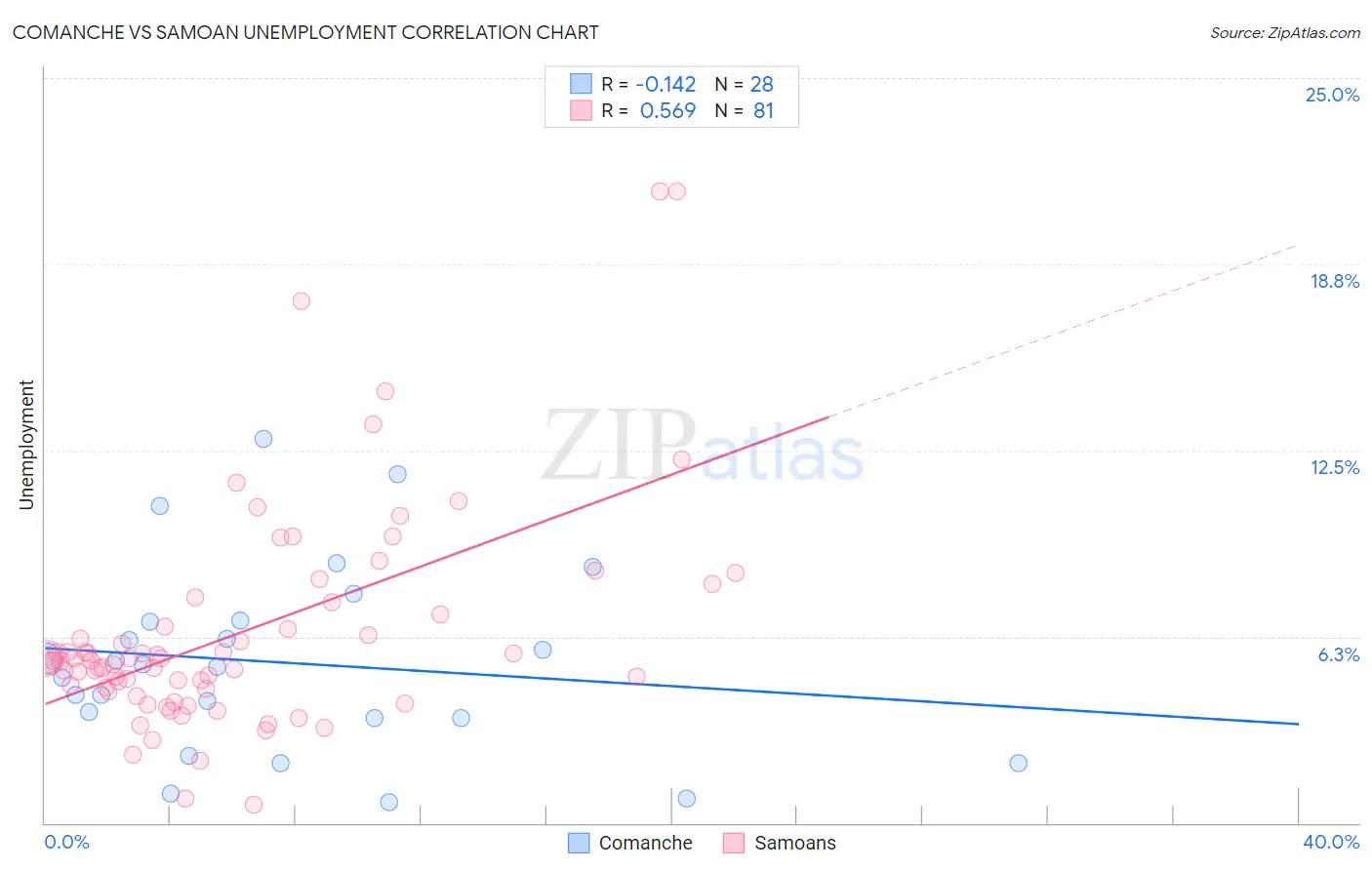 Comanche vs Samoan Unemployment