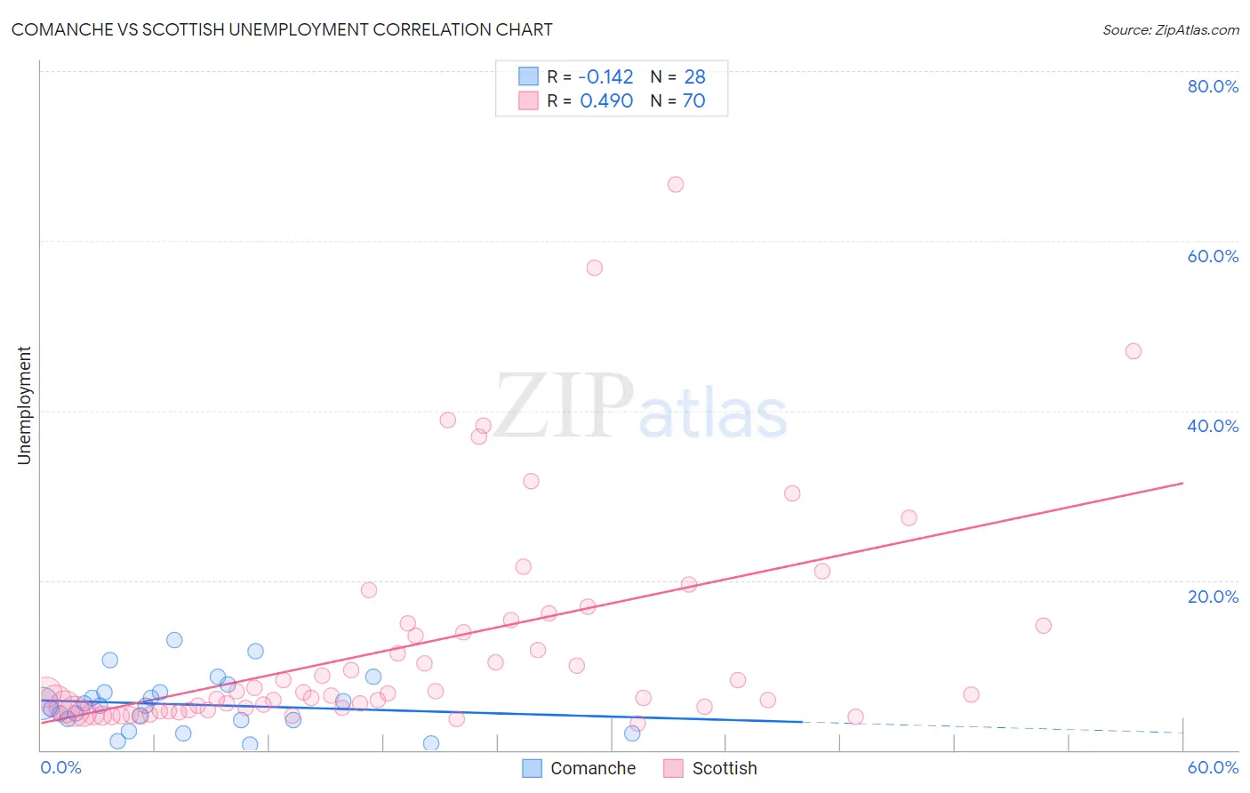 Comanche vs Scottish Unemployment