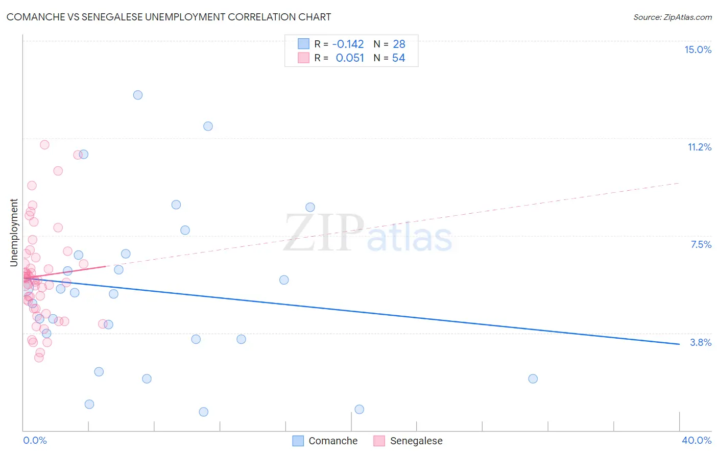 Comanche vs Senegalese Unemployment