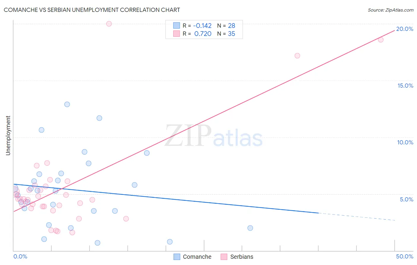 Comanche vs Serbian Unemployment