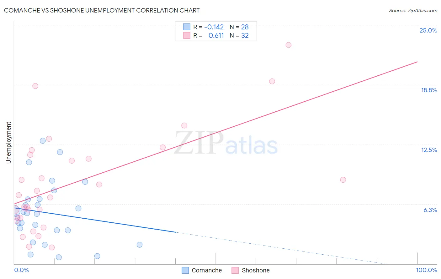 Comanche vs Shoshone Unemployment