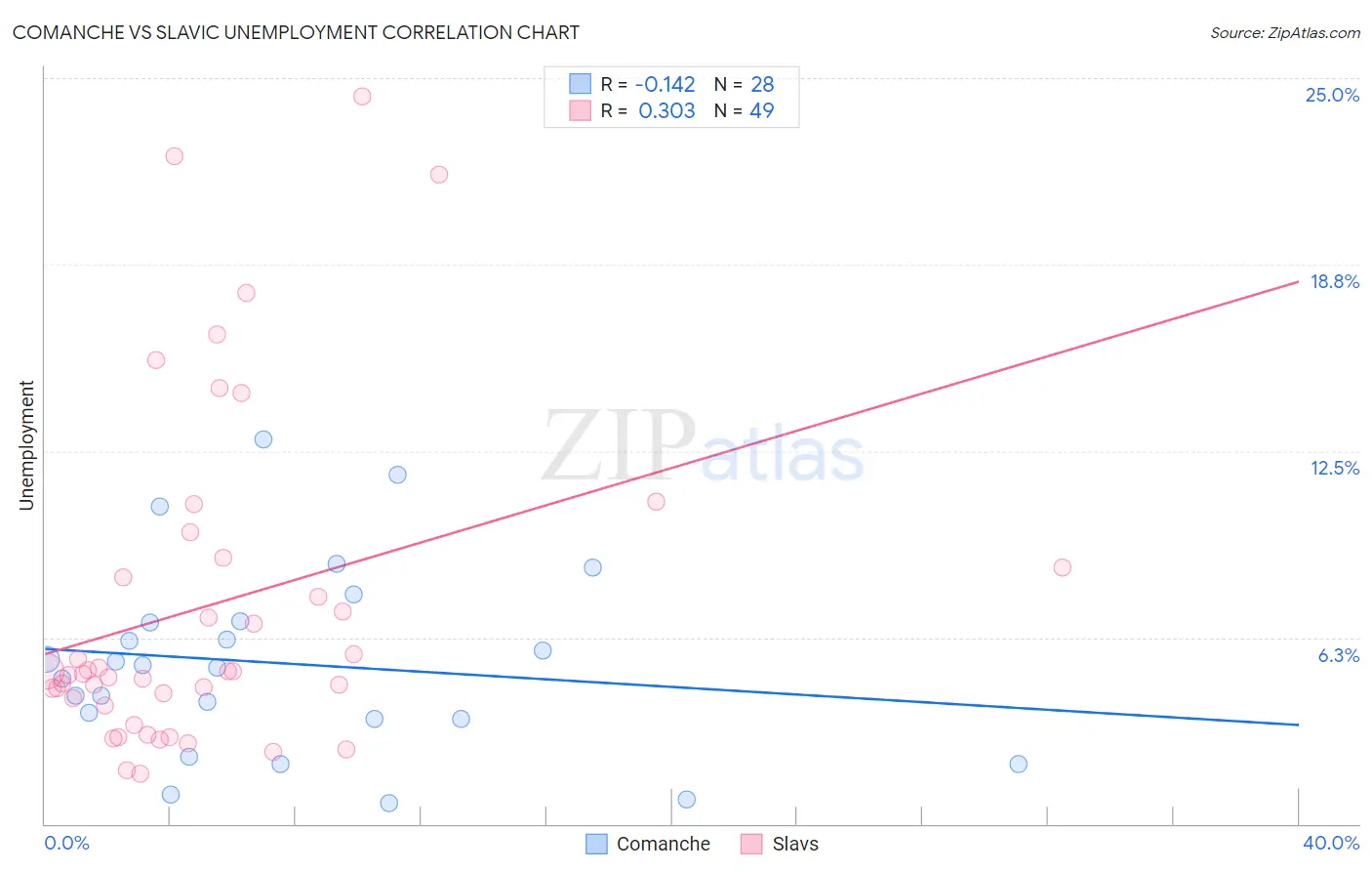 Comanche vs Slavic Unemployment