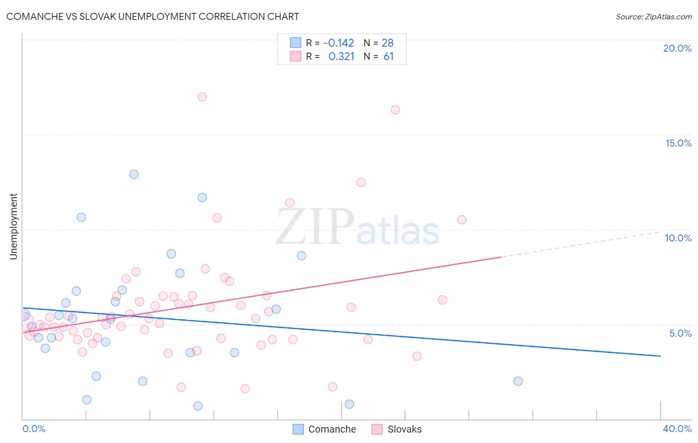 Comanche vs Slovak Unemployment