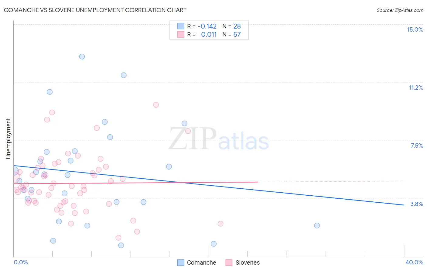 Comanche vs Slovene Unemployment