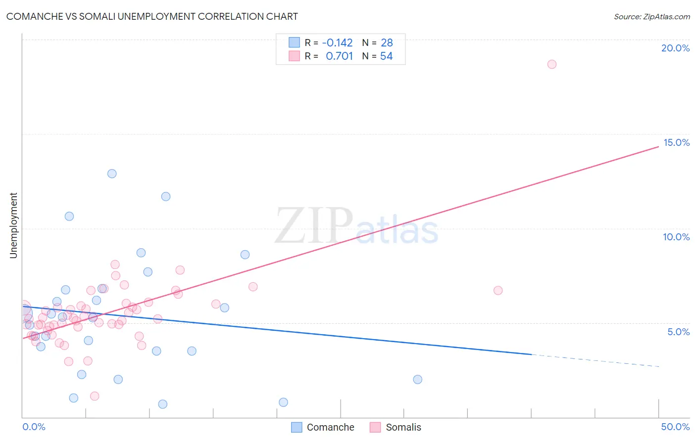 Comanche vs Somali Unemployment