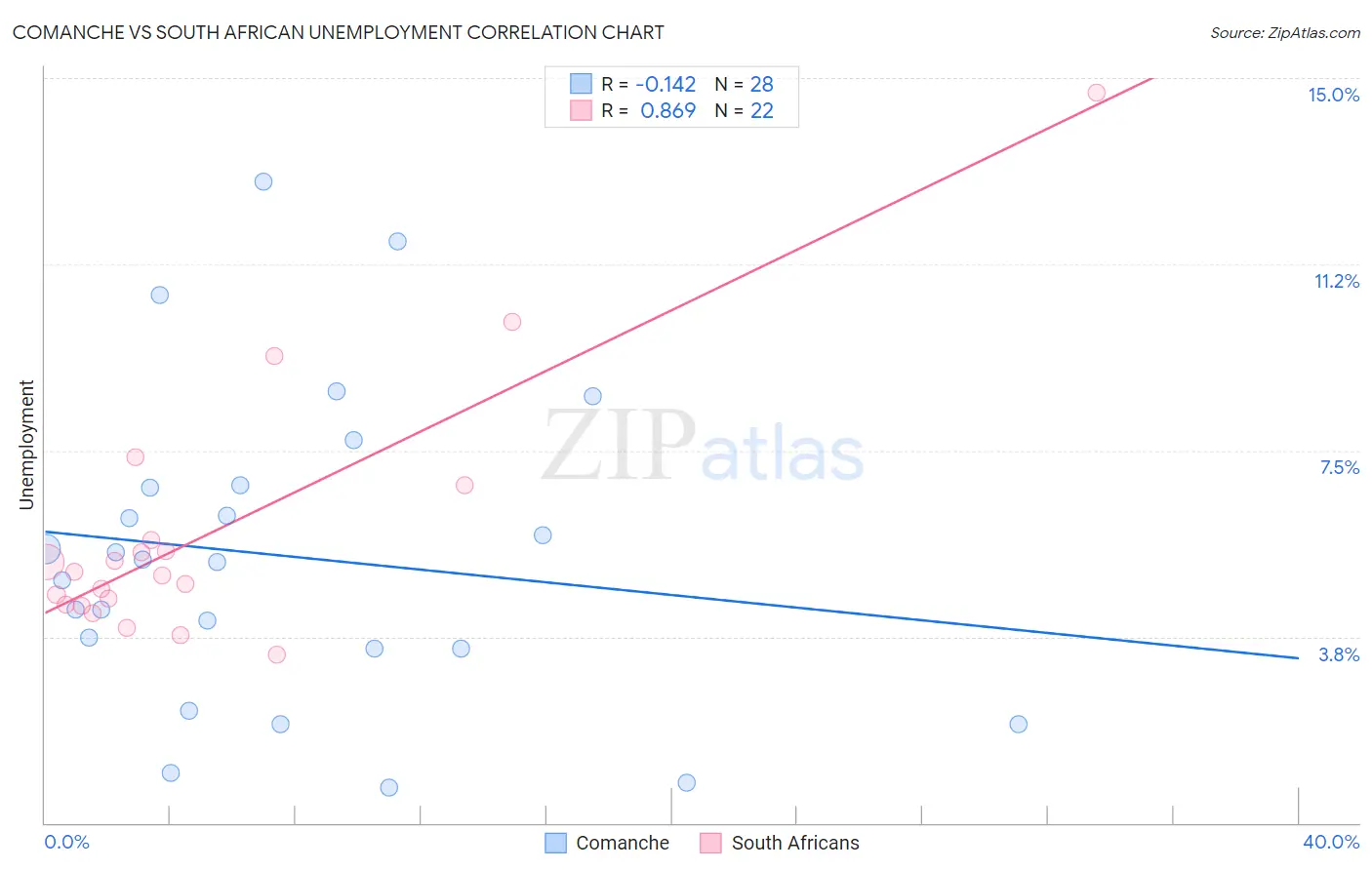 Comanche vs South African Unemployment