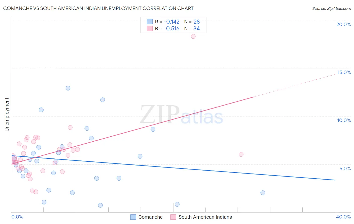 Comanche vs South American Indian Unemployment