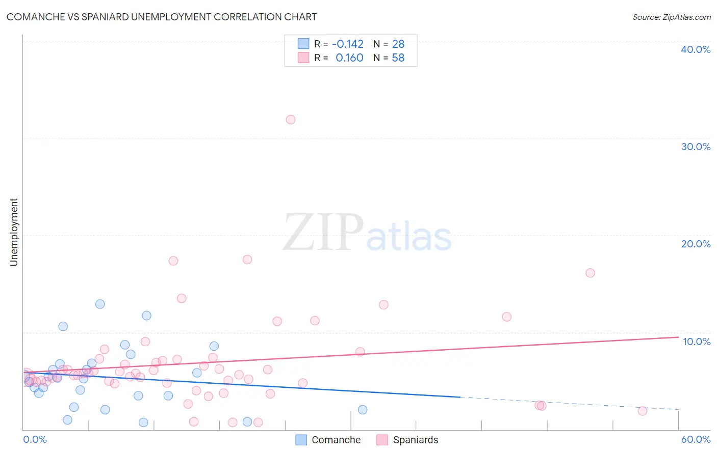 Comanche vs Spaniard Unemployment