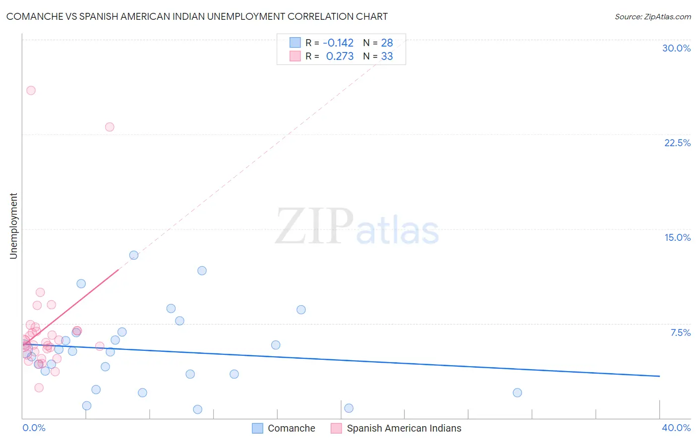 Comanche vs Spanish American Indian Unemployment