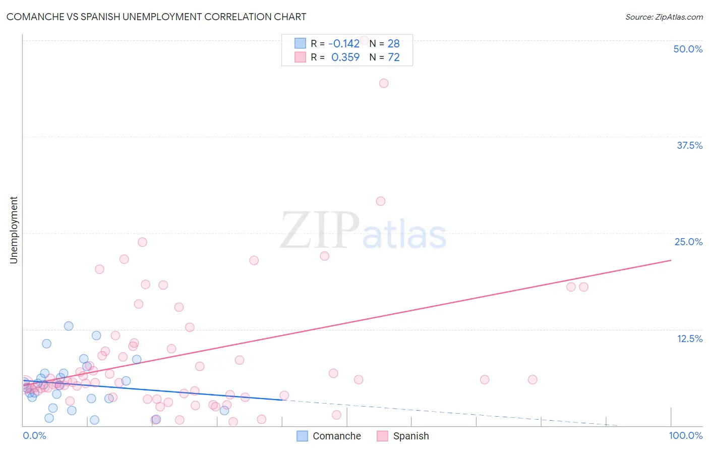 Comanche vs Spanish Unemployment