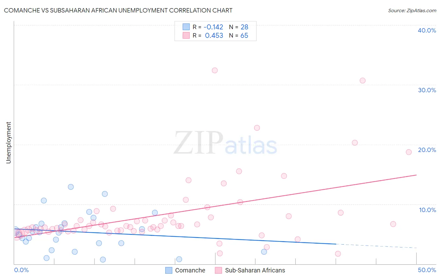 Comanche vs Subsaharan African Unemployment
