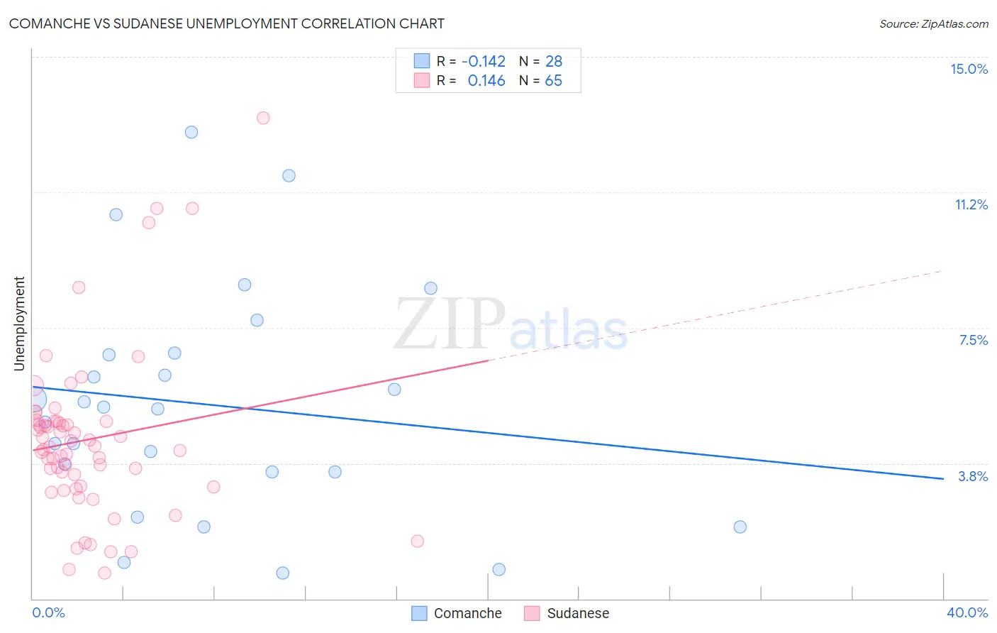 Comanche vs Sudanese Unemployment