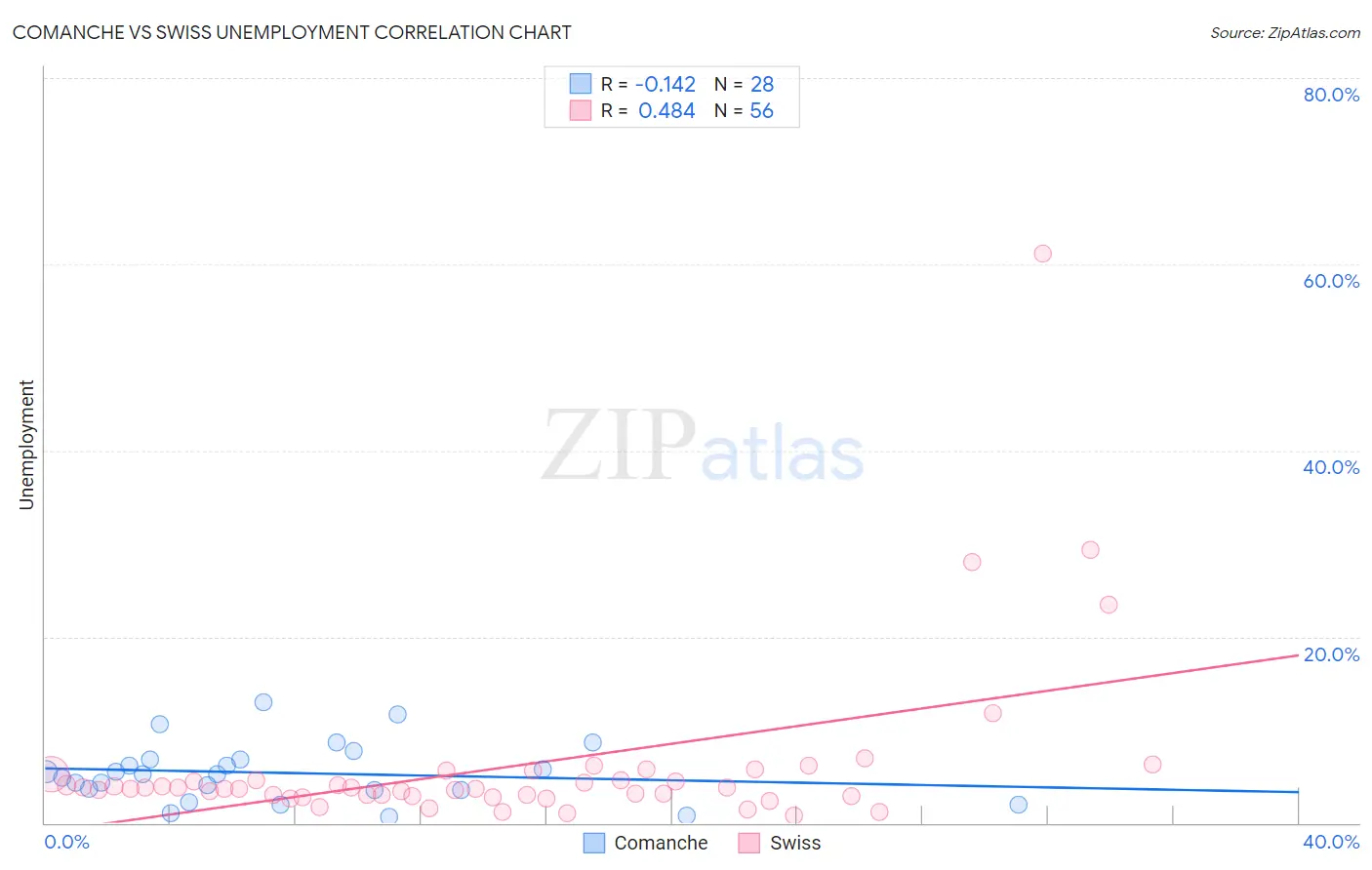 Comanche vs Swiss Unemployment