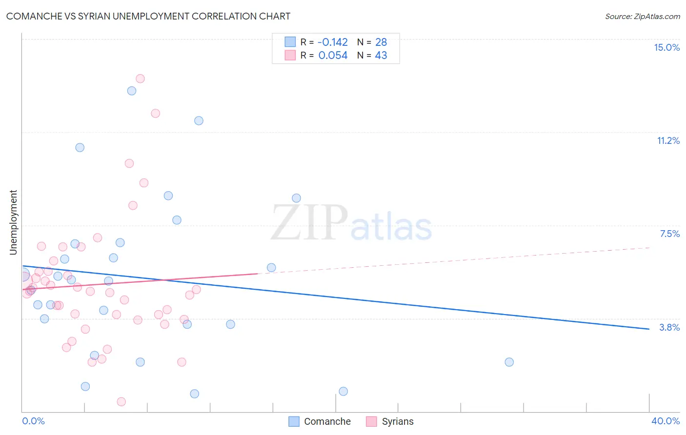 Comanche vs Syrian Unemployment